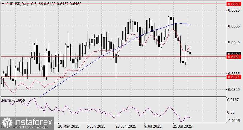 Prediksi AUD/USD untuk 5 Agustus 2025