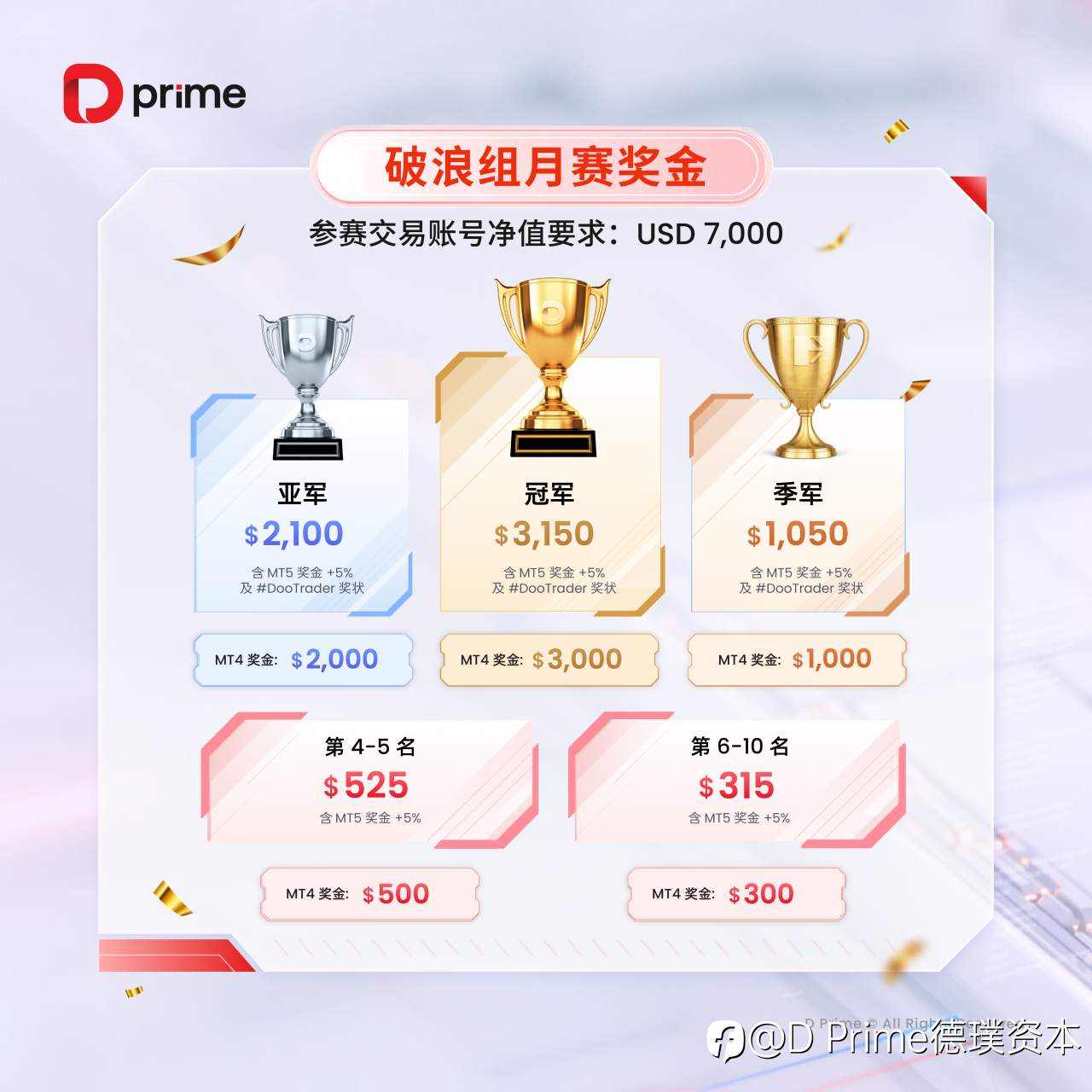 精彩活动 | 🎉【 D Prime 2025 #DooTrader 慈善交易杯第二轮月赛开启 !】 🔥