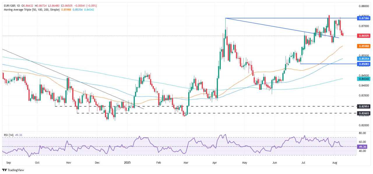 EUR/GBP steady around 0.8650 as traders eye key EU, UK data and Trump–Putin Talks