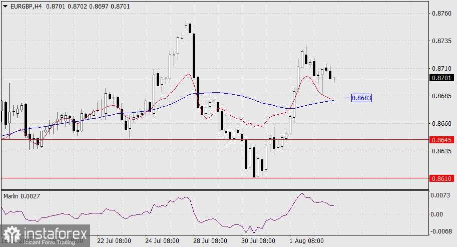 Prakiraan EUR/GBP untuk 5 Agustus 2025
