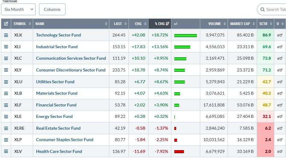 Sectors say bullish, what say you?