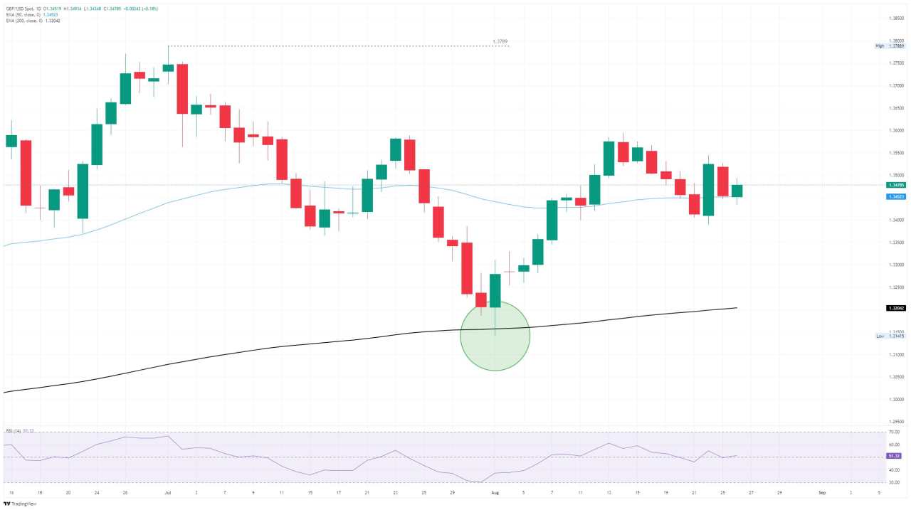 GBP/USD churns chart paper near key figures ahead of quiet session