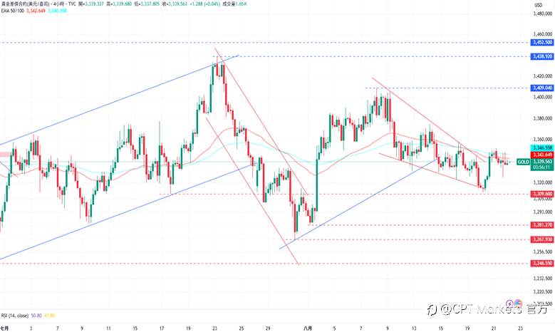 CPT Markets 黄金与原油评析:黄金承压下跌,市场试图寻找降息线索!油价反弹突破压力线,俄乌尚未达成和平协议