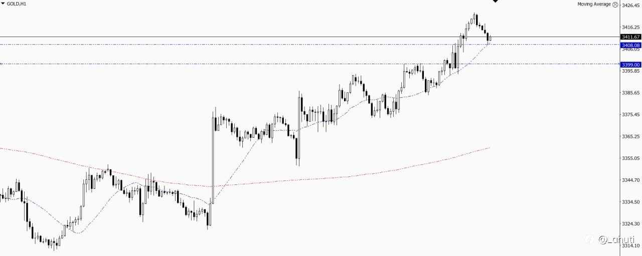 GOLD 29/8/25