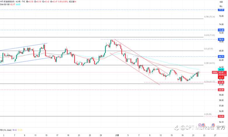 CPT Markets 黄金与原油评析：黄金承压下跌，市场试图寻找降息线索！油价反弹突破压力线，俄乌尚未达成和平协议
