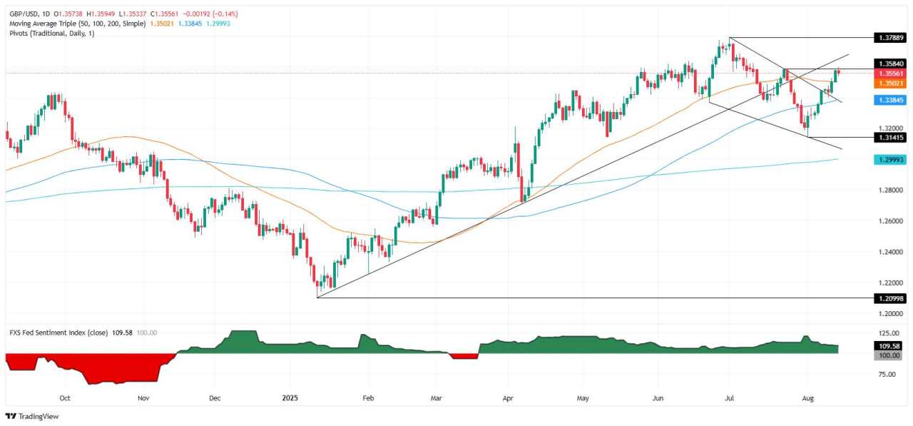 GBP/USD slips as hot US PPI data erodes aggressive Fed cut bets
