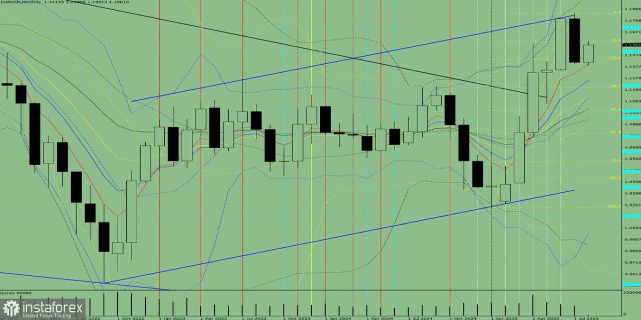 Analisis Teknikal untuk Agustus 2025 – EUR/USD