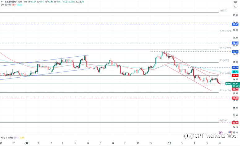 CPT Markets 黄金与原油评析:黄金保持在水平上波动,美呼吁Fed下月降息!原油价格回落,API原油库存量增加!