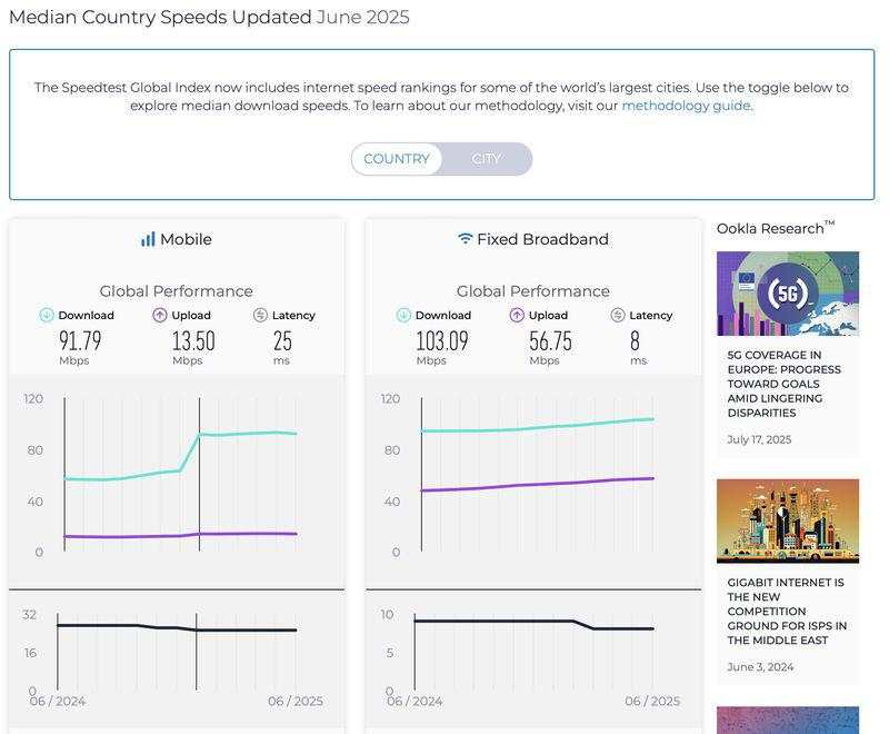 Bukti Kecepatan Internet Indonesia Bobrok di Asia Tenggara