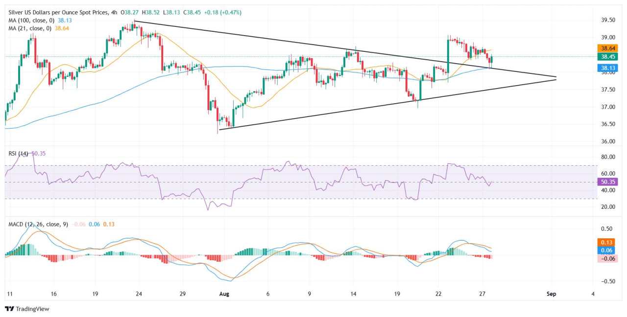 Silver Price Forecast: Bulls defend $38.00 as triangle support holds, momentum remains fragile