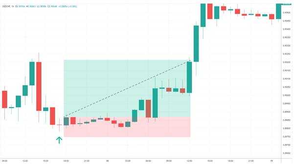 Doji Star Candlestick: How to Identify Reversals