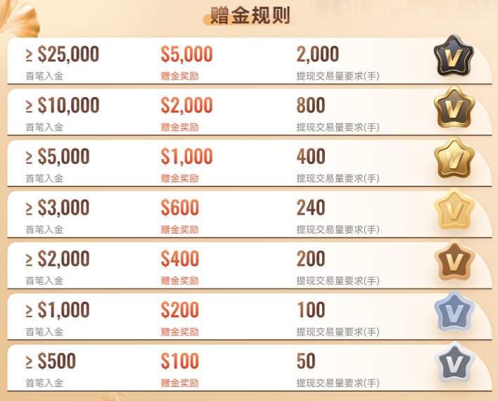 金秋“盈”收季｜DBG Markets 单笔返现高达 20% 火热开启！