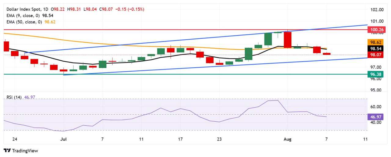 US Dollar Index Price Forecast: Tests 98.00 support ahead of US Initial Jobless Claims