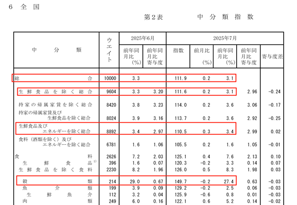 ATFX汇评:日本通胀率降至3.1%,创近八个月新低,大米价格回落