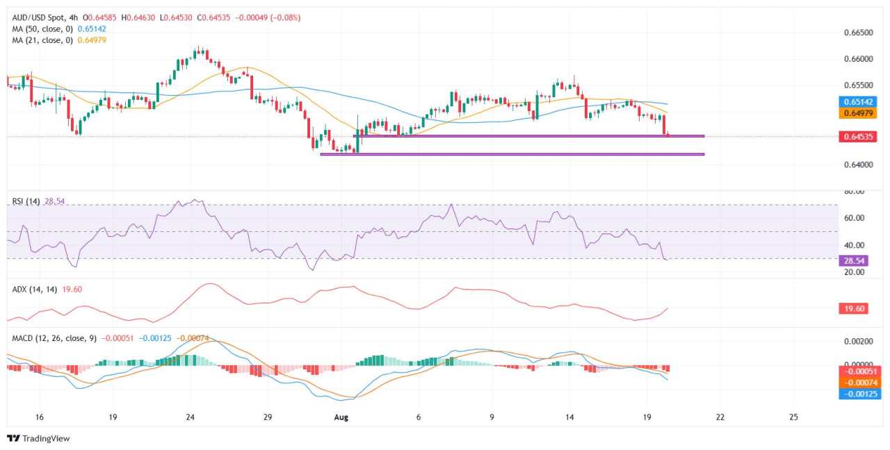 Prakiraan Harga AUD/USD: Dolar Australia Tergelincir ke Terendah Dua Minggu, Mengincar Tembus di Bawah 0,6450