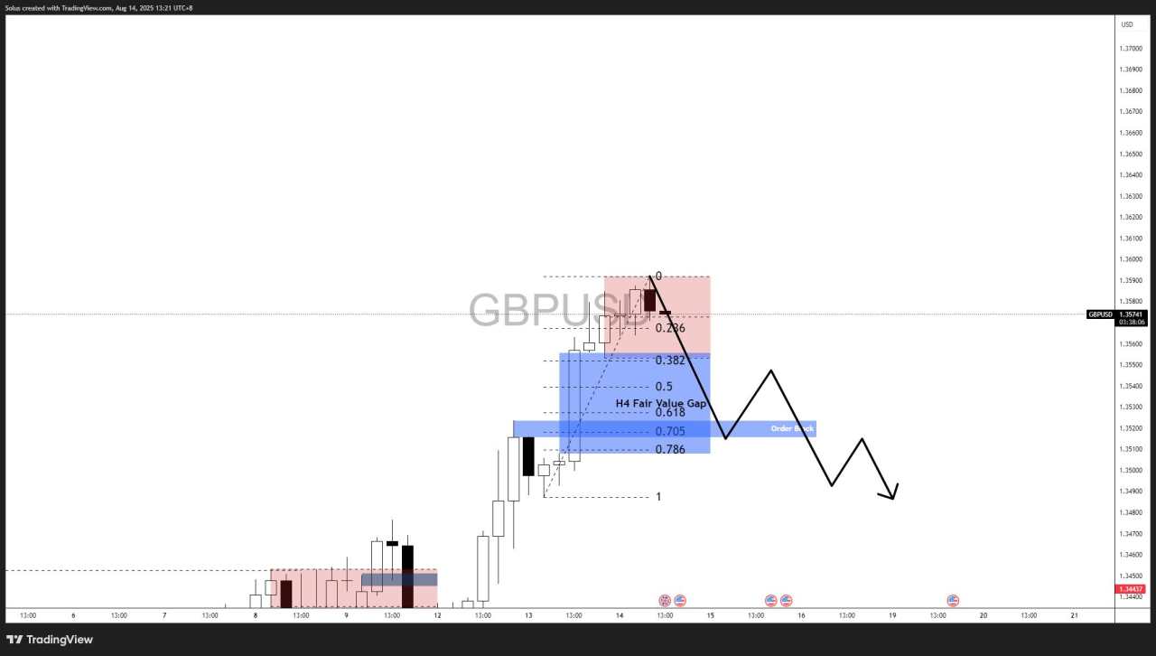 GBP/USD forecast: Post-CPI breakout holds near 1.36 as Fed cut odds hit 95.8% [Video]
