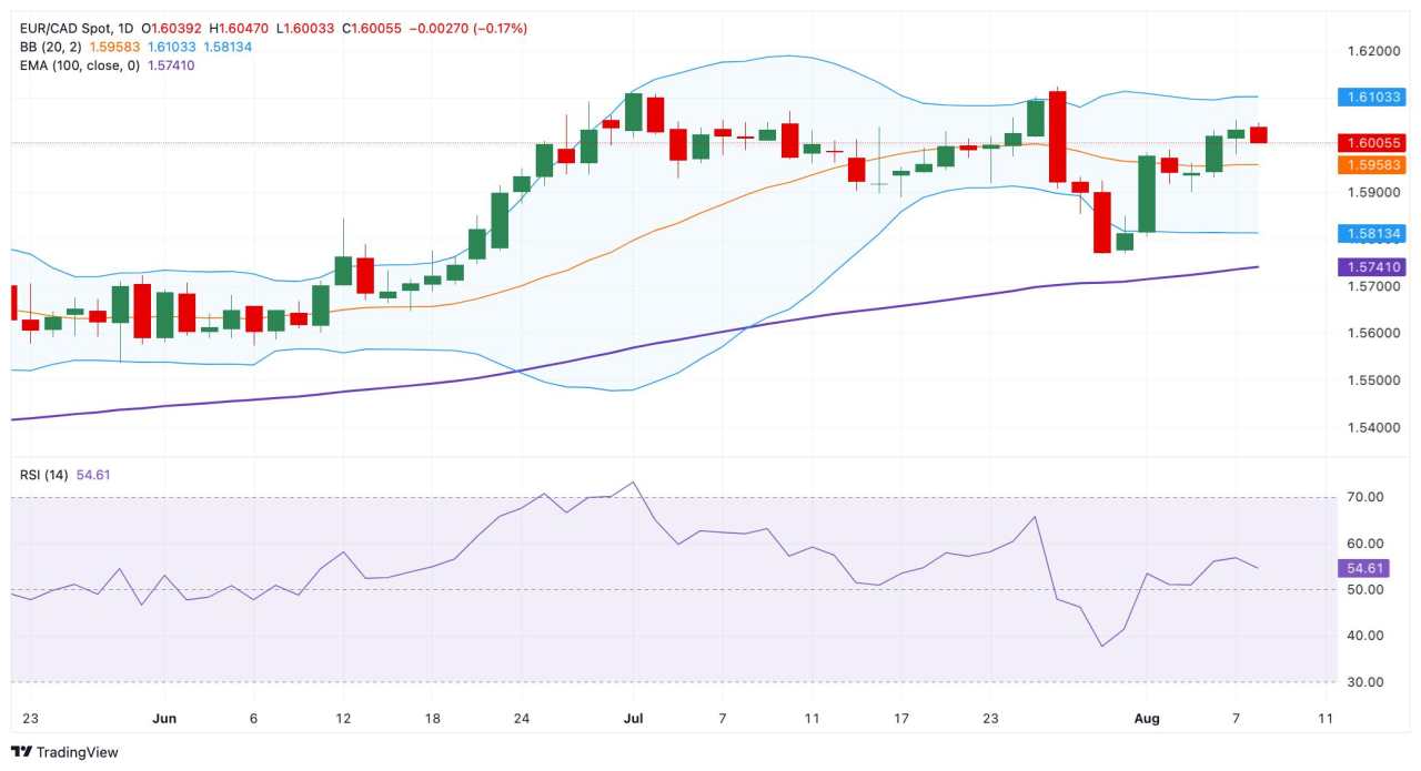 EUR/CAD Price Forecast: Retains bullish bias near 1.6000, Canadian jobs report in the spotlight