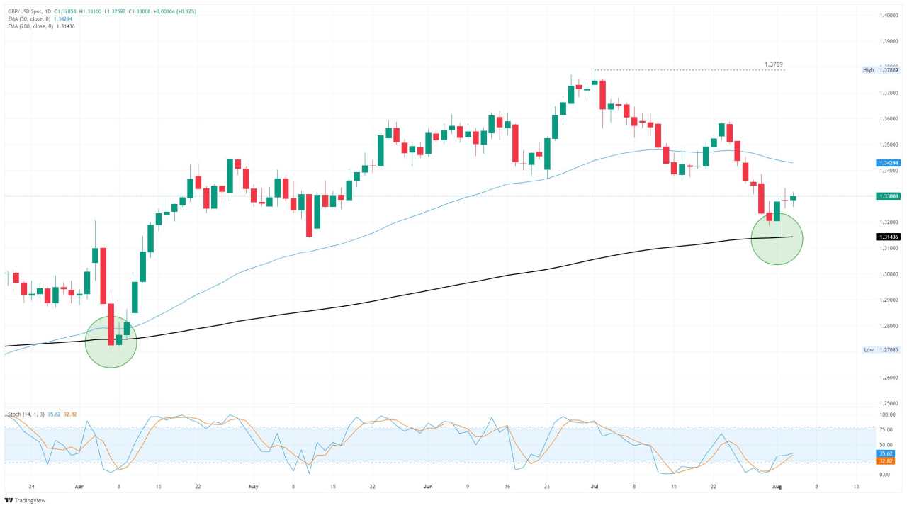 GBP/USD flatlines, Pound Sterling churns the waters as BoE rate call looms