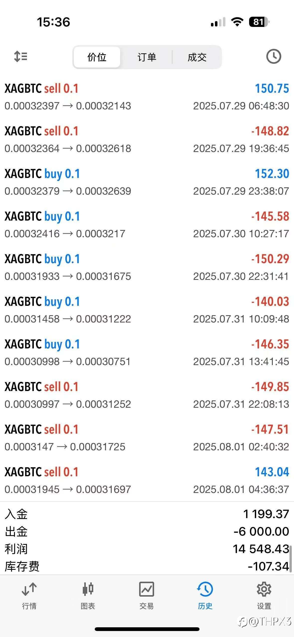 BTC/XAG今日行情