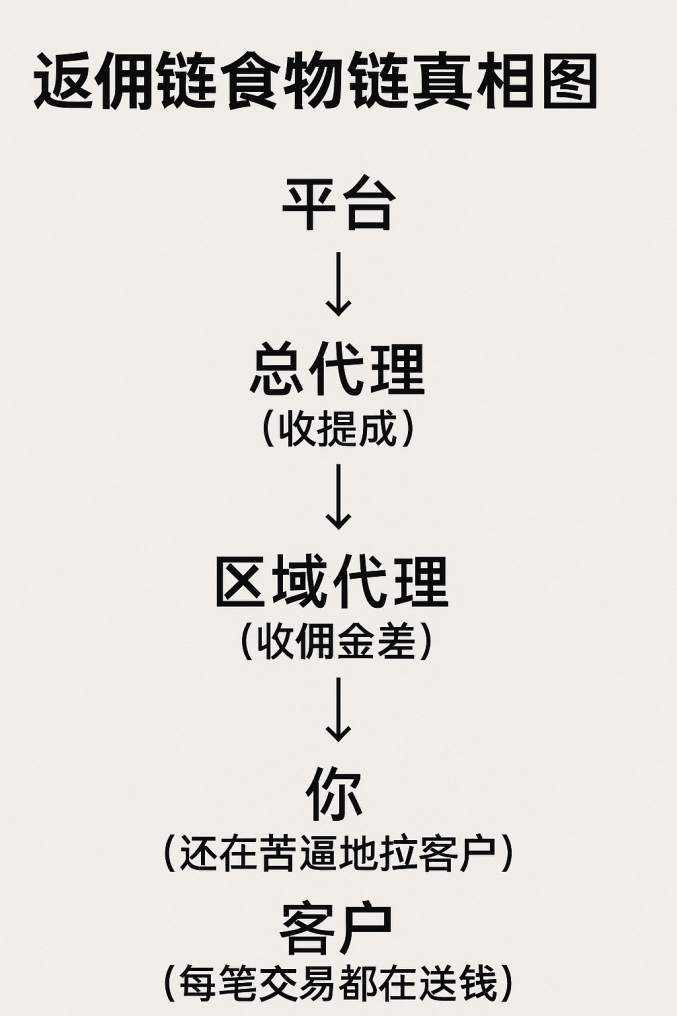 外汇代理食物链揭秘：99%的人连韭菜都算不上