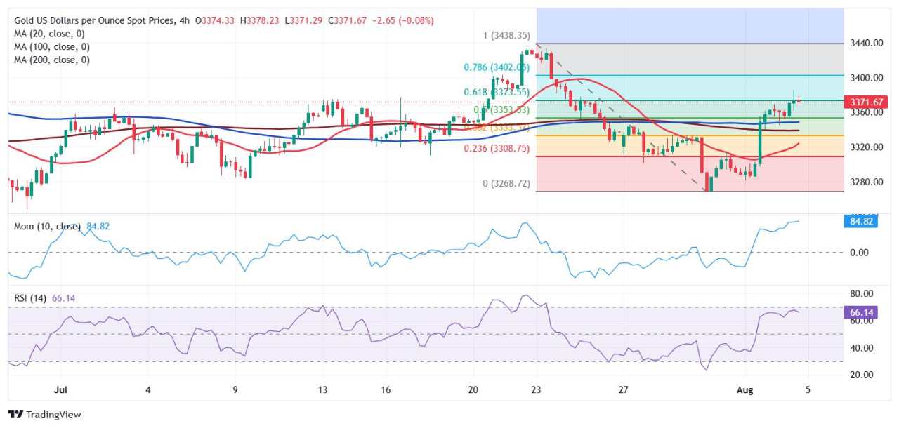 Prakiraan Harga Emas: Pemulihan XAU/USD Terhenti Menjelang $3.400
