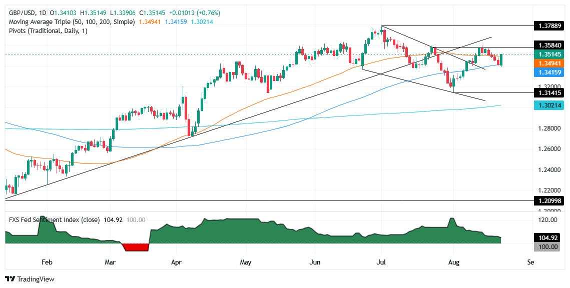 GBP/USD tăng vượt mức 1,3500 khi Powell có xu hướng ôn hòa