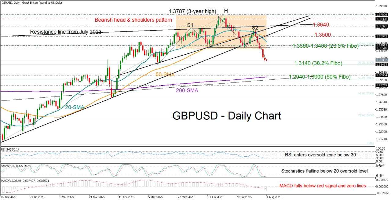 GBP/USD confirms bearish trend reversal