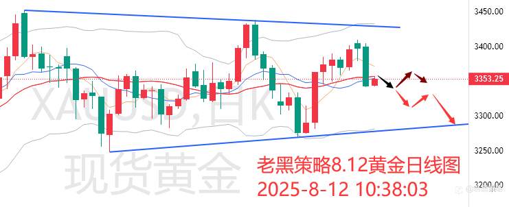老黑策略：8.12外汇、黄金、原油分析策略