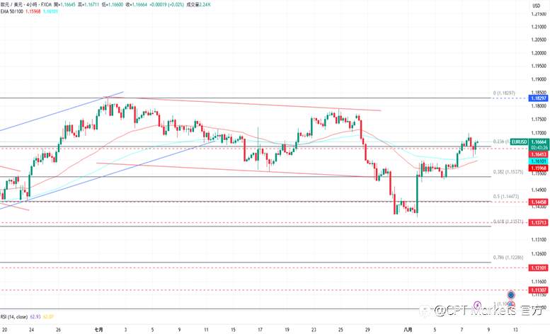 CPT Markets外汇评析：美元指数在水平上方盘整，多国关税政策已生效！道琼指数跌破支撑，失业金人数高于预期！