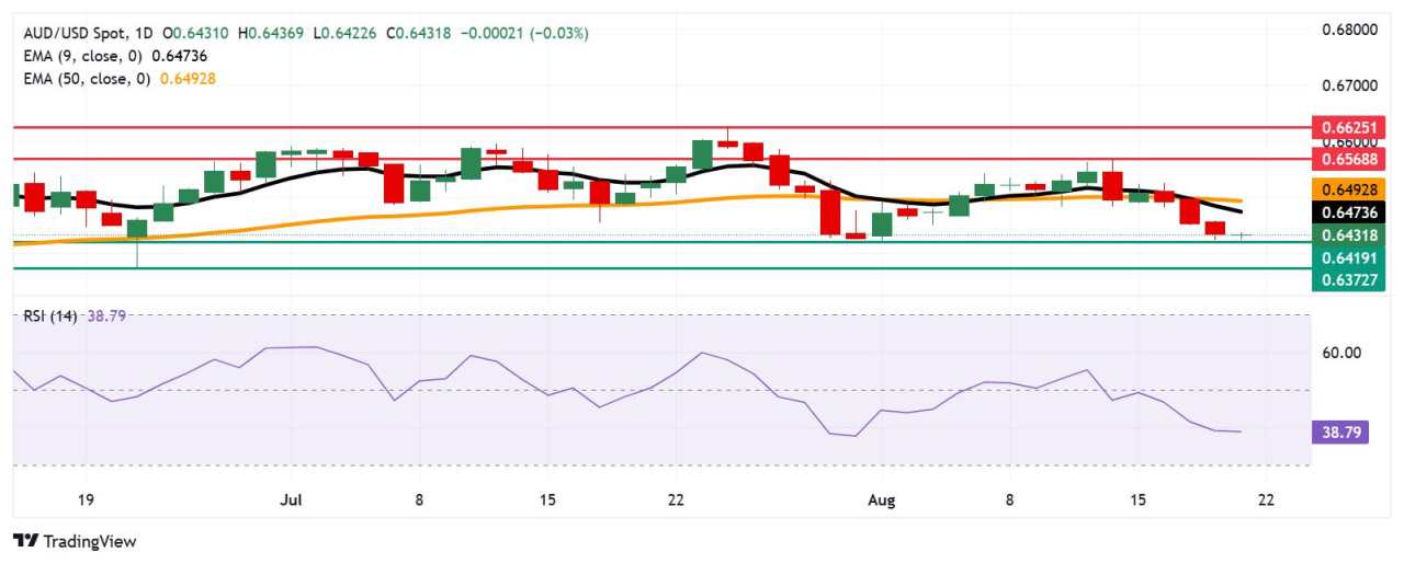 Australian Dollar holds steady after improved S&P Global PMI data
