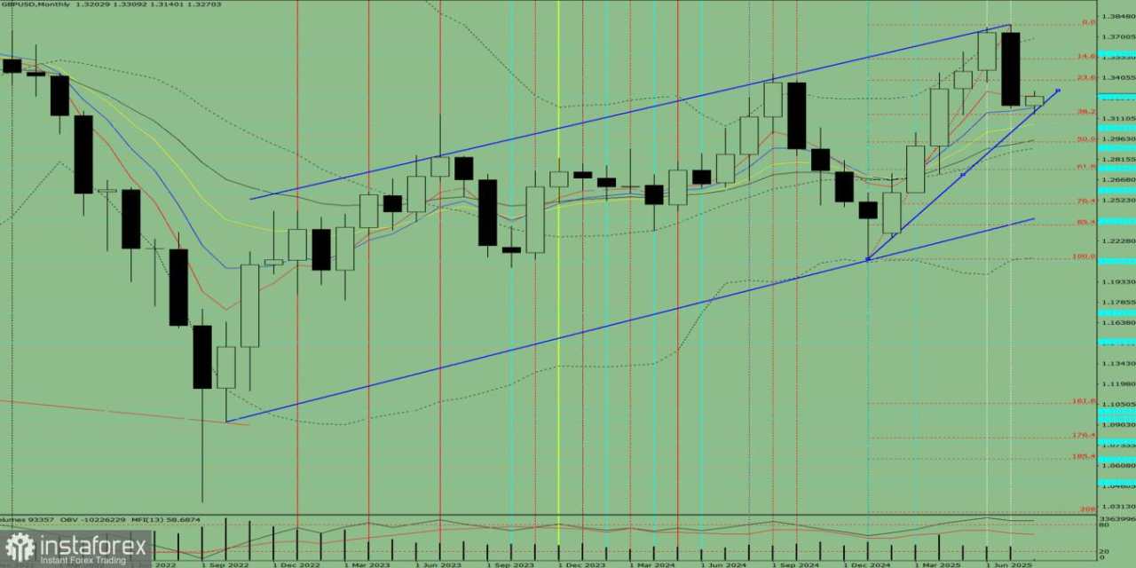Analisis Teknikal untuk Agustus 2025 – GBP/USD