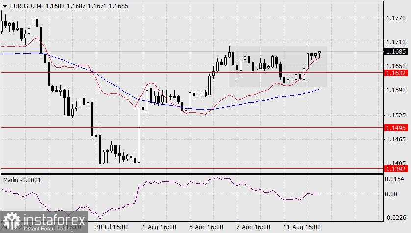 Prediksi EUR/USD untuk 13 Agustus 2025