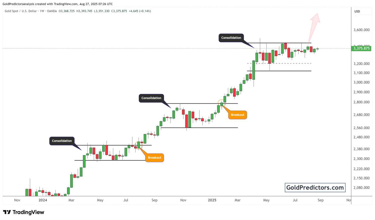 Gold in focus as evolving Fed signals and PMI data drive market direction