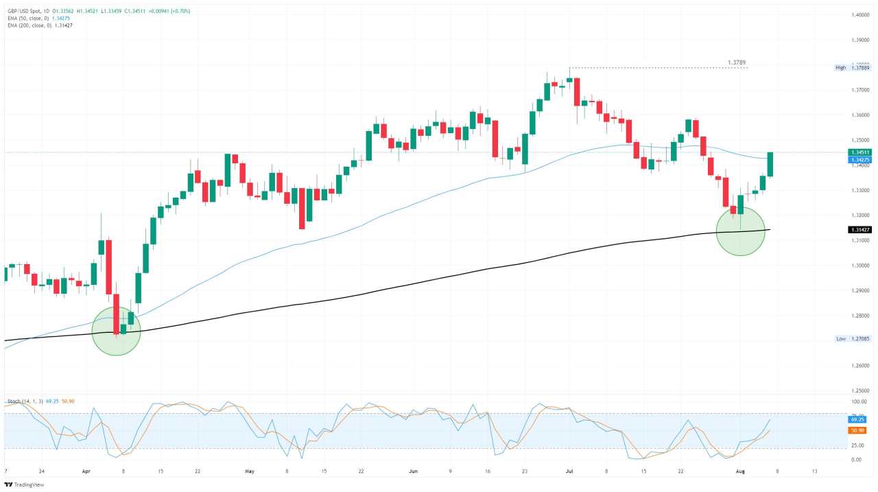 GBP/USD: Greenback weakens and BoE rate cut bets decline