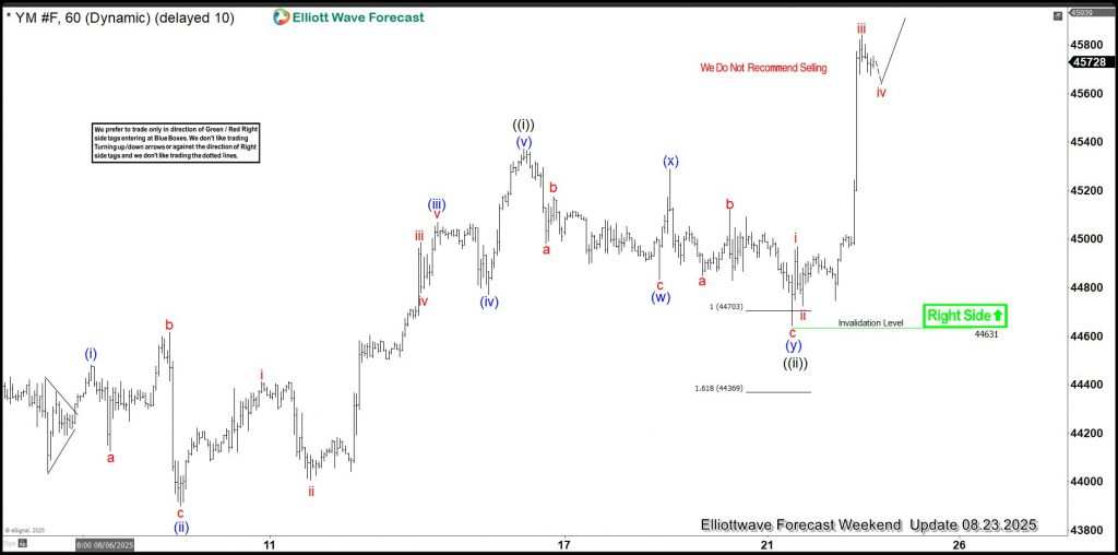 Dow (YM) Rockets Higher From Extreme Zone—Bull Run Continues