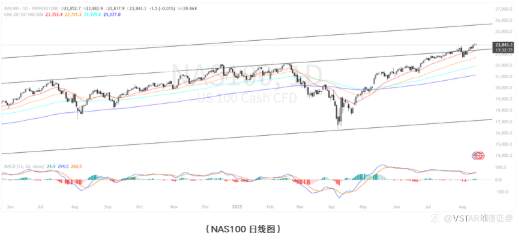 VSTAR每日美股行情（14/08/2025）