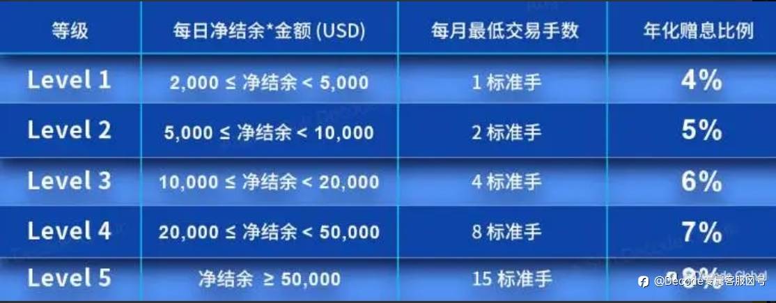 DEC证券交易赠息计划：交易即享最高年化8%赠息奖励