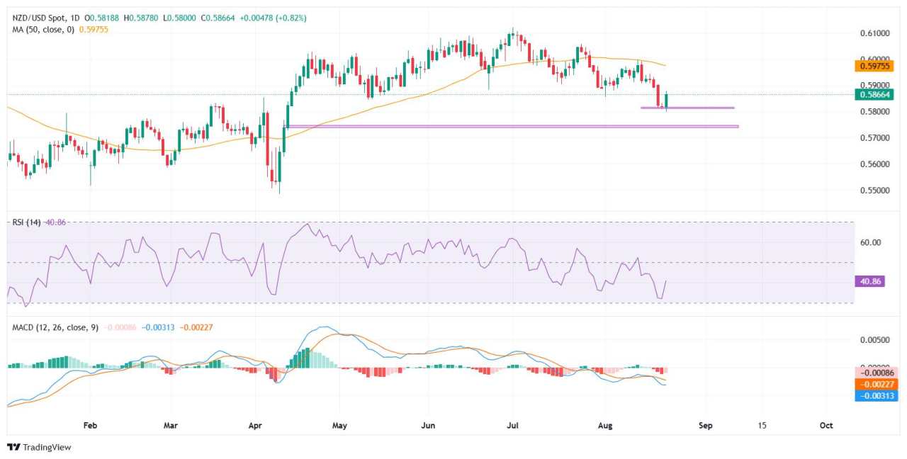 NZD/USD rebounds from four-month low as Powell’s Jackson Hole remarks sink US Dollar