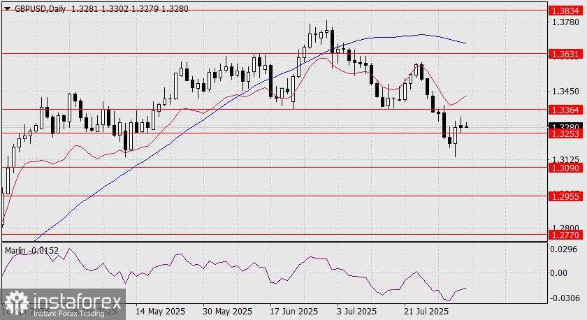 Prediksi GBP/USD untuk 5 Agustus 2025