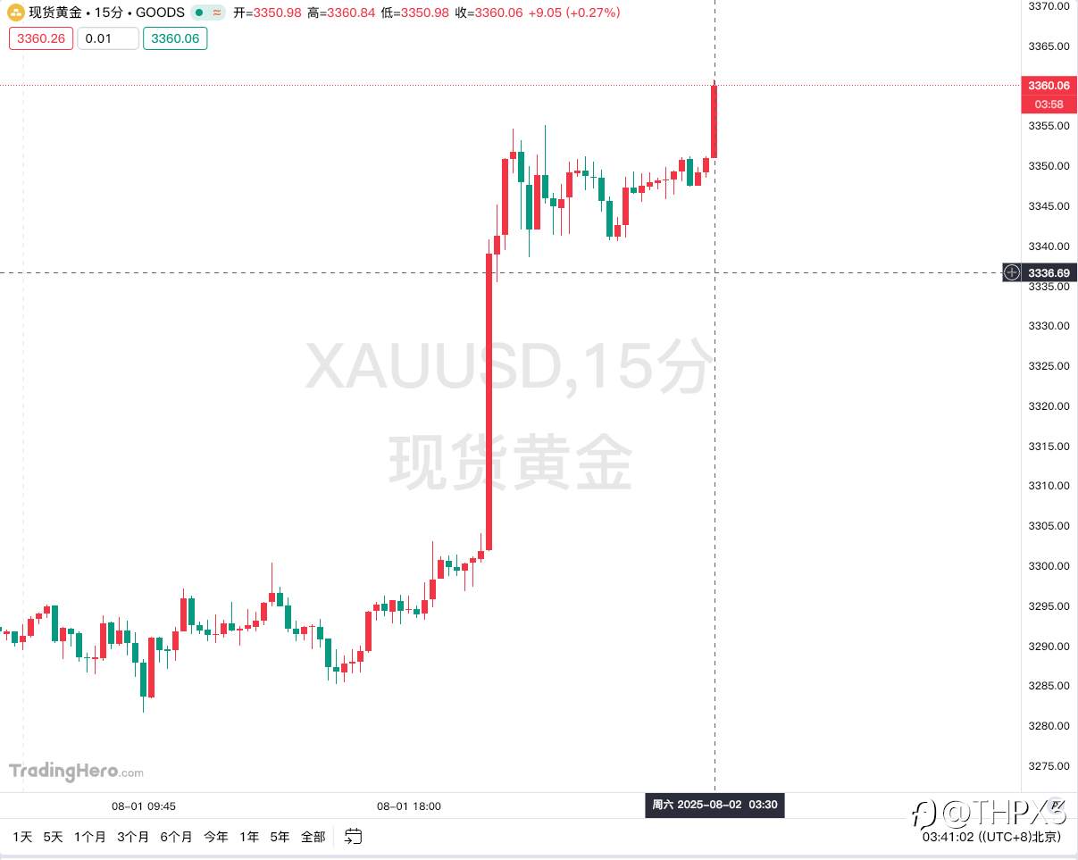 现货黄金突破3360美元