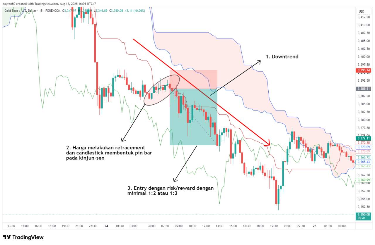 Strategi Profit dengan Indicator Ichimoku Kinko Hyo