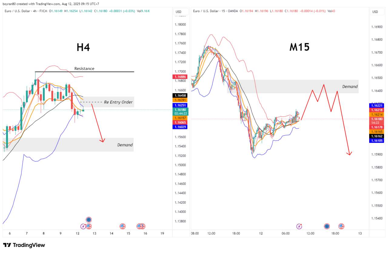 EUR/USD H4 Bentuk Setup Re-Entry BBMA, Seller Bersiap Serang Demand Zone