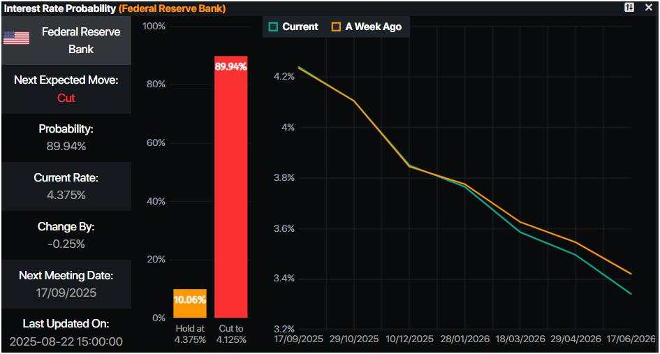 Harga Emas Naik seiring Powell Menandakan Risiko Tenaga Kerja yang Meningkat, Sikap Dovish The Fed