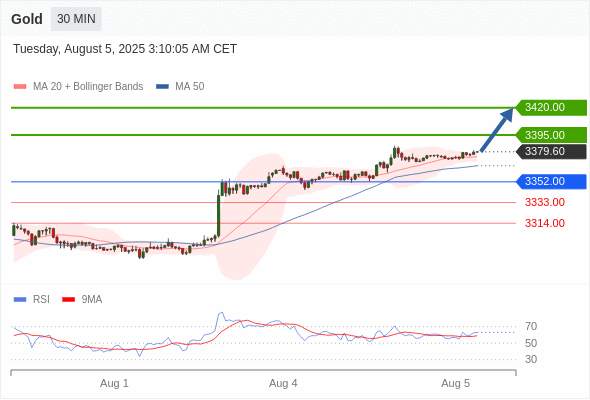 XAUUSD