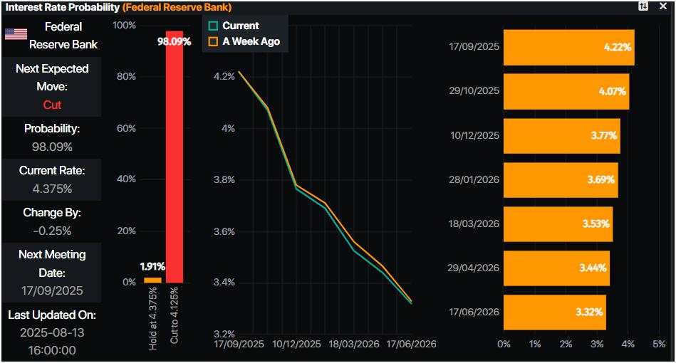 Gold rises as Fed rate-cut bets grow and geopolitical talks intensify