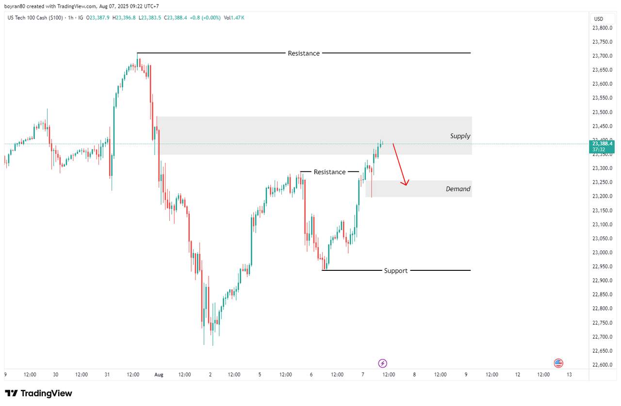 Rekomendasi Analisa Hari Ini: Peluang dari EUR/AUD dan US100 di Area Penting