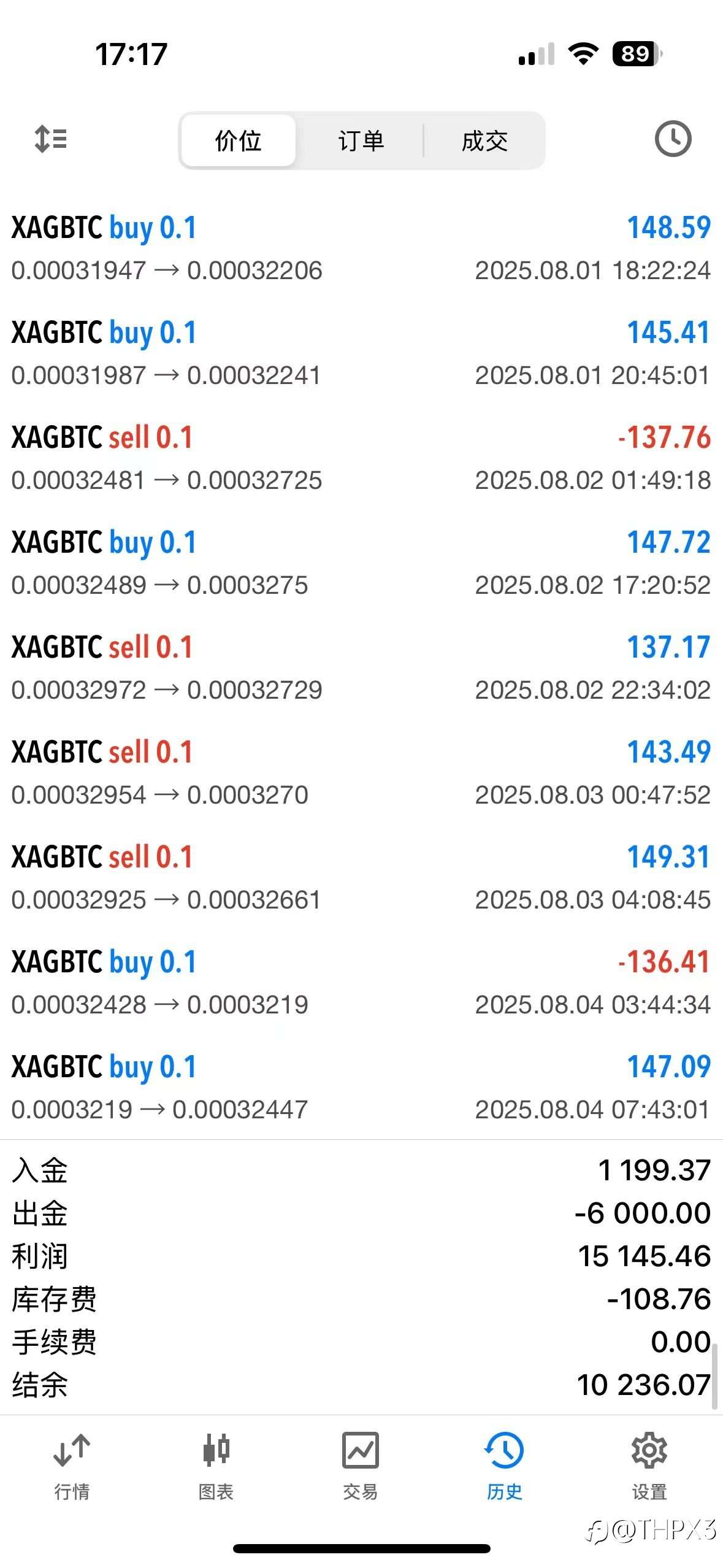 BTC/XAG今日行情