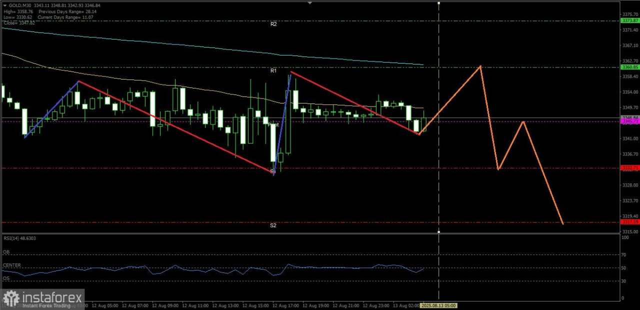 Kondisi XAU/USD masih dalam keadaan tertekan meski ada potensi penguatan yang bersifat terbatas , Rabu 13 Agustus 2025.