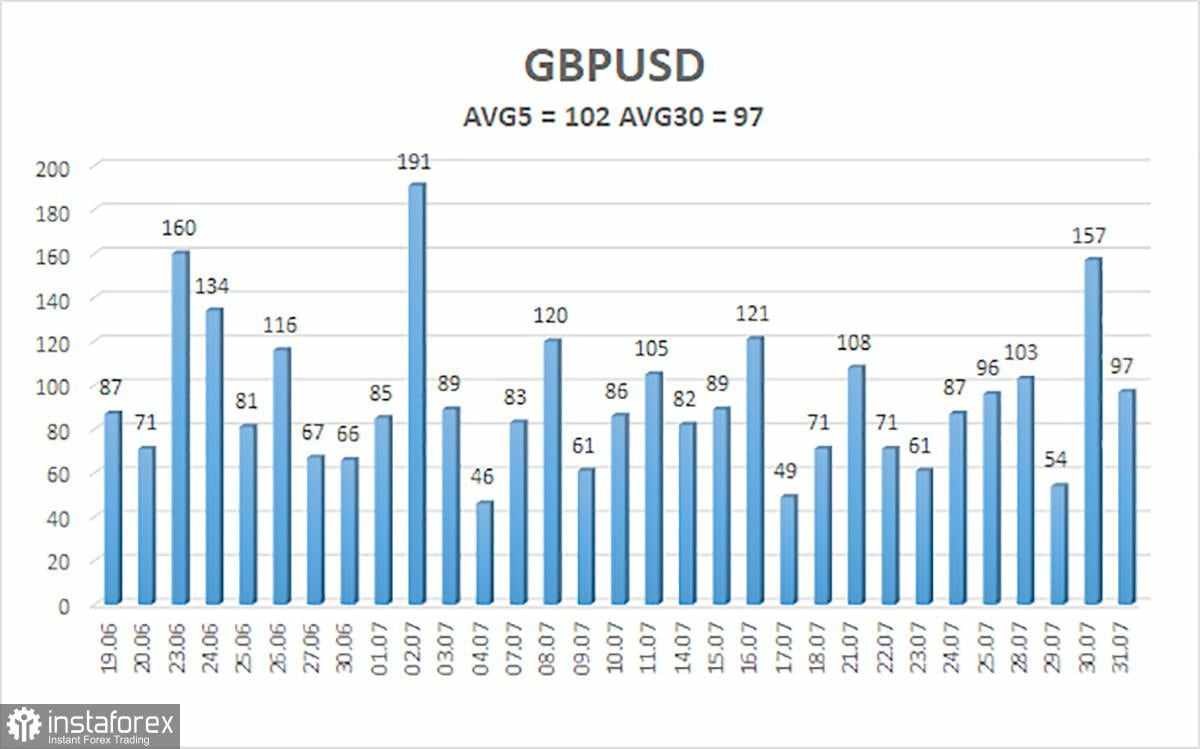 Gambaran Umum GBP/USD – 1 Agustus: Apakah Dolar Memiliki Potensi Jangka Panjang?