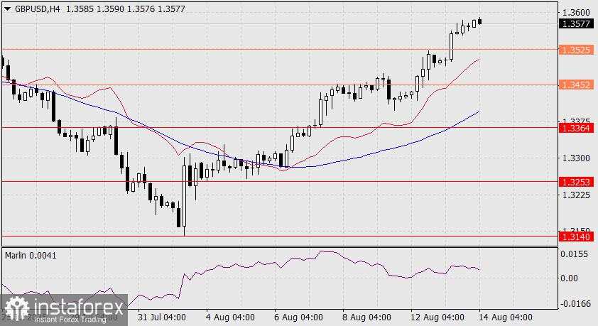 Prediksi GBP/USD untuk 14 Agustus 2025